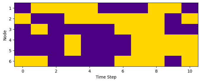 Heatmap showing the state of each node over time.